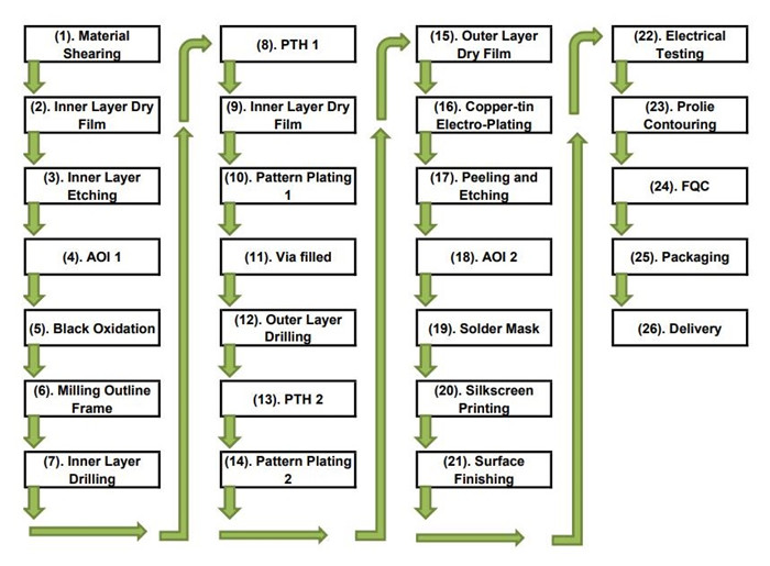 Manufacturing Process of Multilayer PTH PCB